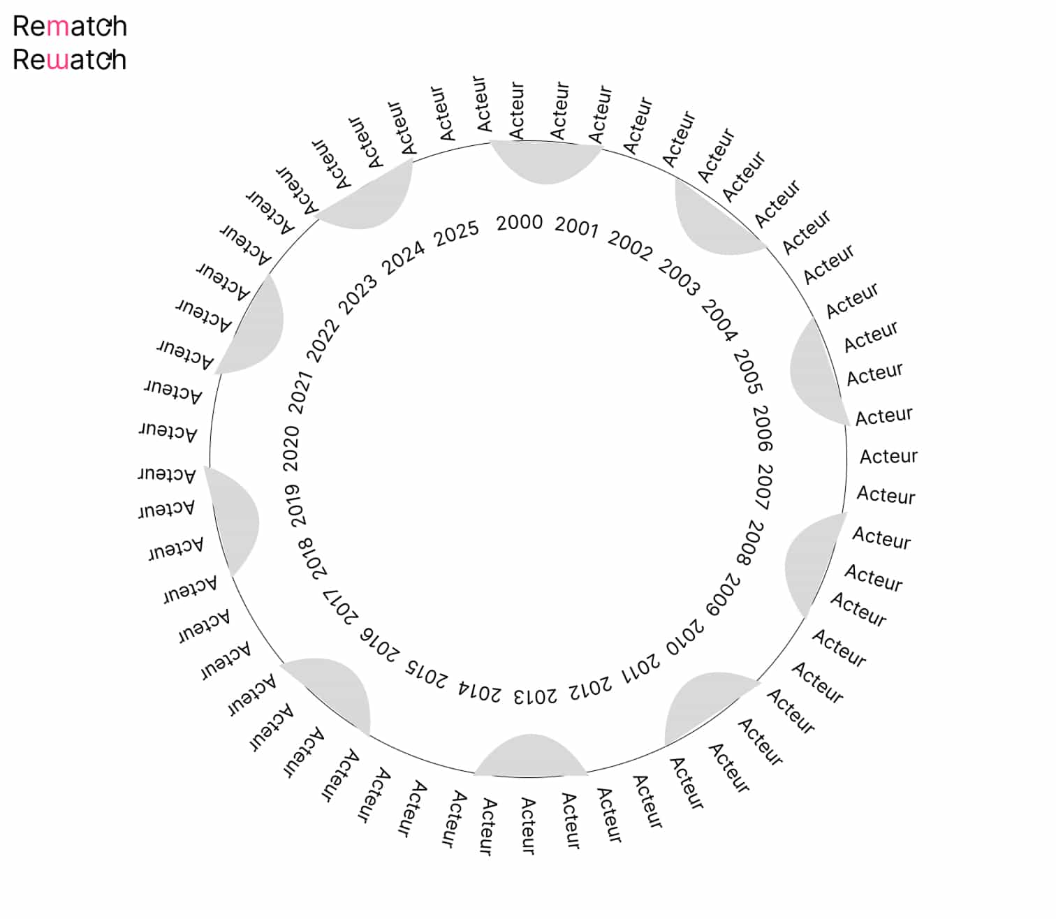 3 cercles l'un dans l'autre avec les années au centre suivies des genres et les acteurs à l'extérieur