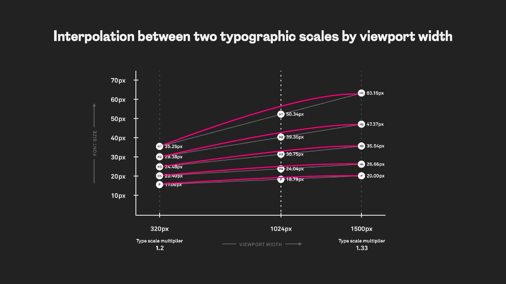 a slide from Matthias Ott's speech that shows with a graphic how fluid typography works